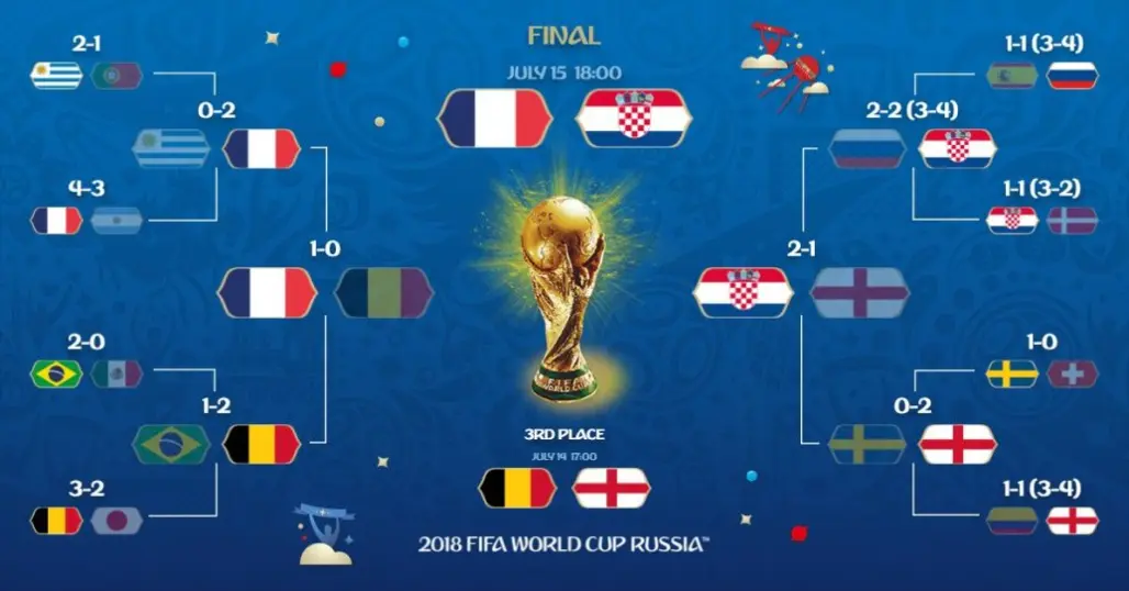 Semifinali del Mondiale 2018