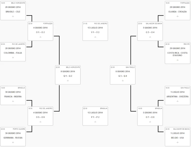 Il tabellone del Mondiale 2014 prende forma