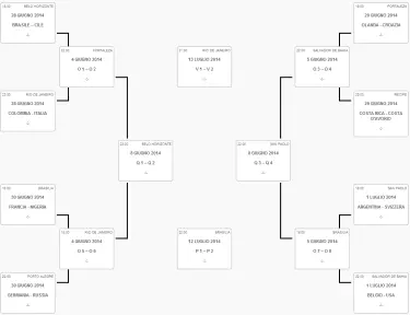 Il tabellone del Mondiale 2014 prende forma