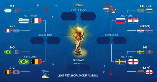 Quarti di finale di Russia 2018